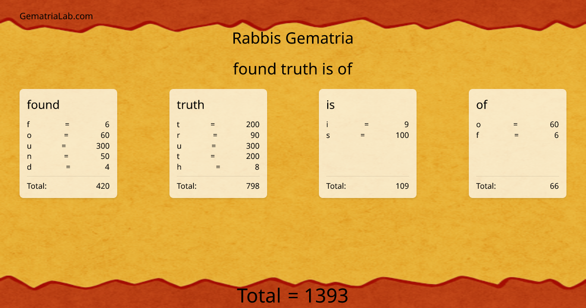 found truth is of in rabbis Gematria